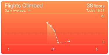 Graph depicting number of floors climbed